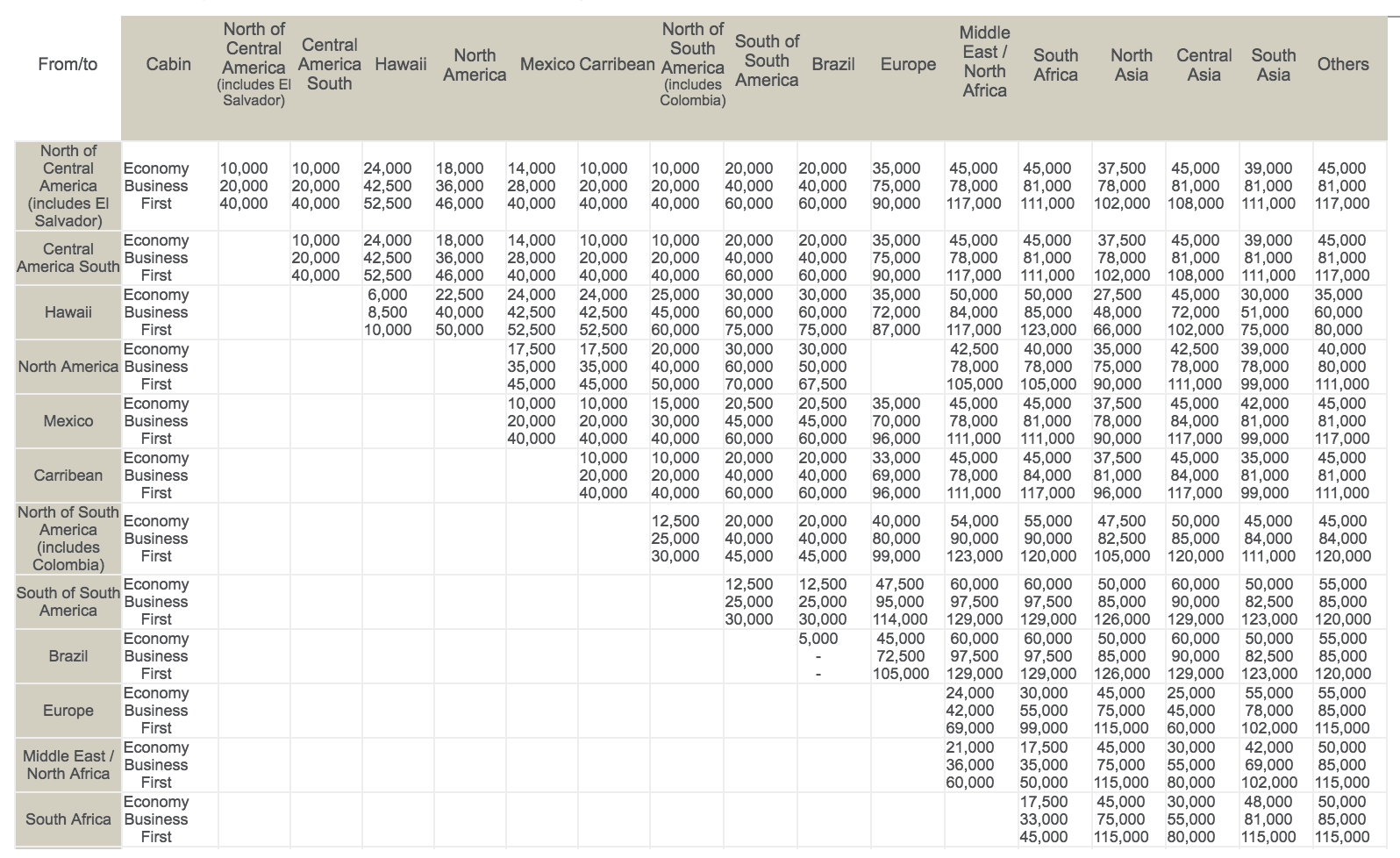 De 'award chart' van Avianca