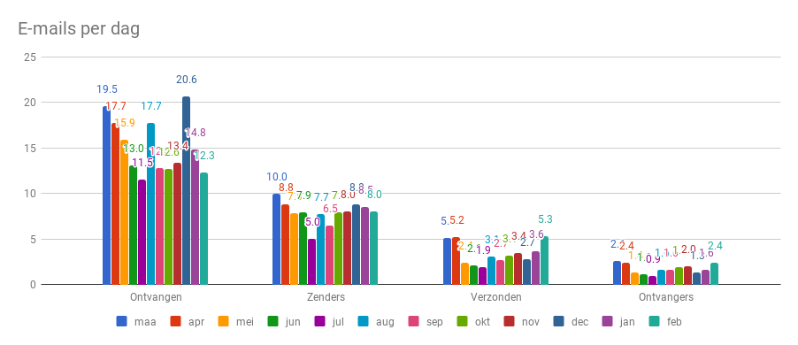 Helemaal zelf in elkaar gegrafiekt