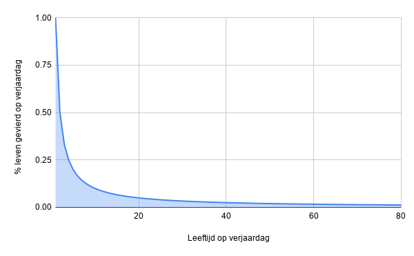 Verjaardagen vertragen